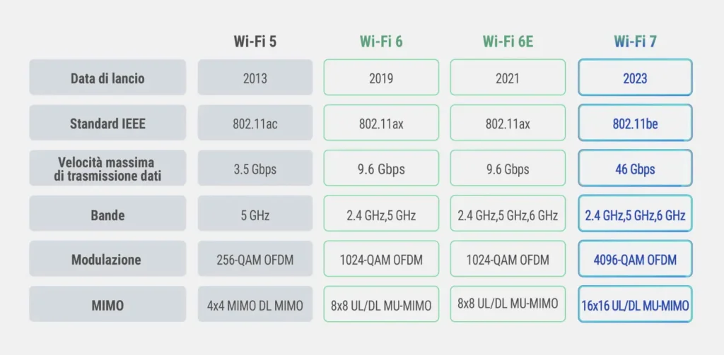 WiFi 7 Tabella di comparazione tecnologica